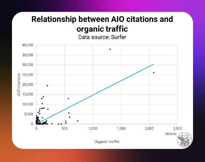 AIO VERSUS TRÁFEGO ORGÂNICO 