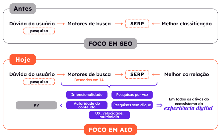 Como funcionam as pesquisas AIO