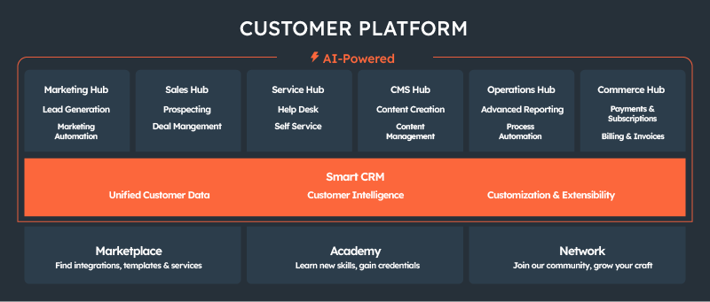 Novo conceito de Custer Plataform da HubSpot com suporte de IA