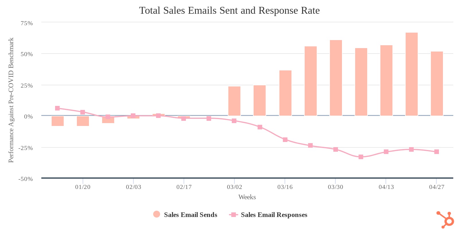 grafico-emails-enviados-hubspot